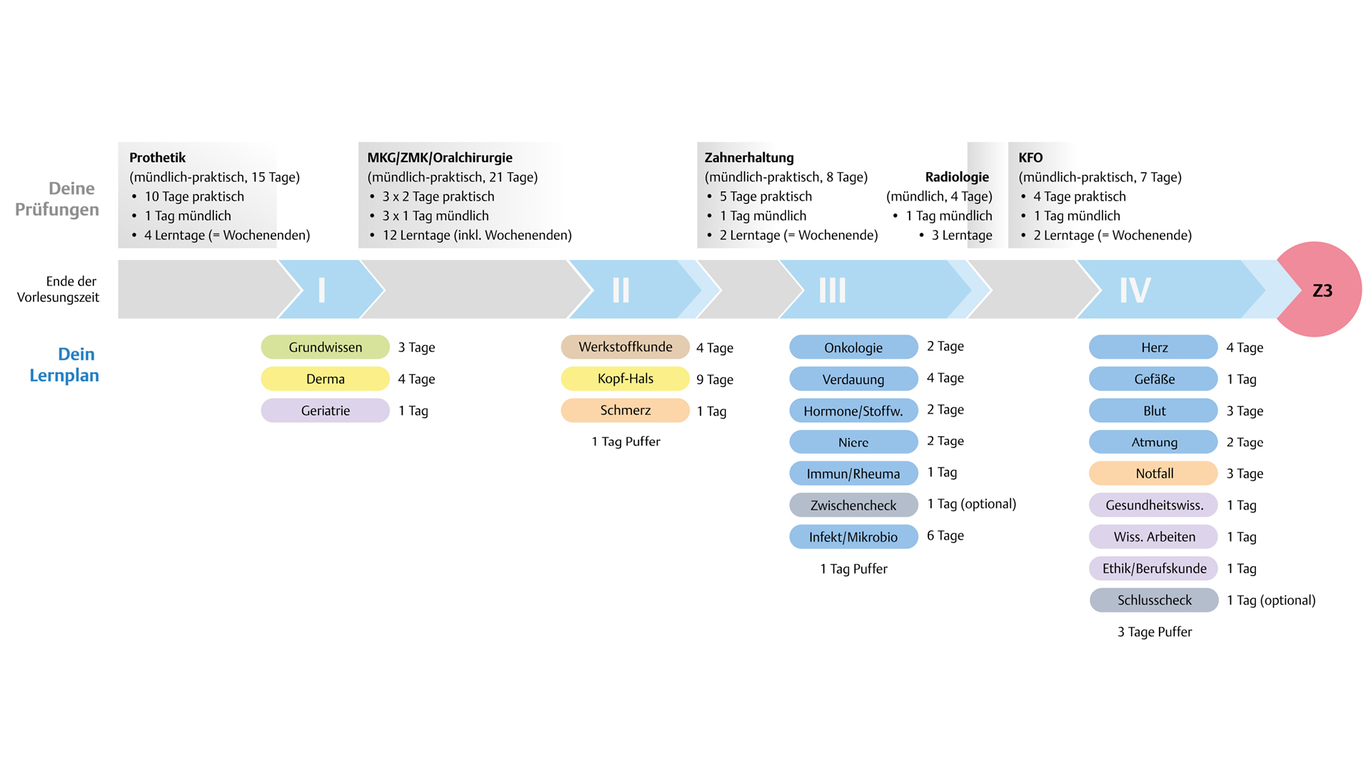 Z3 Lernplan via medici Zahnmedizin I Thieme